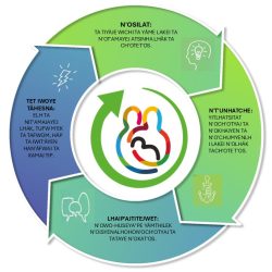 Objectives - Wichí language
